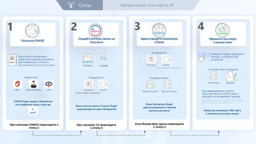 Оформление сим-карты ИГ