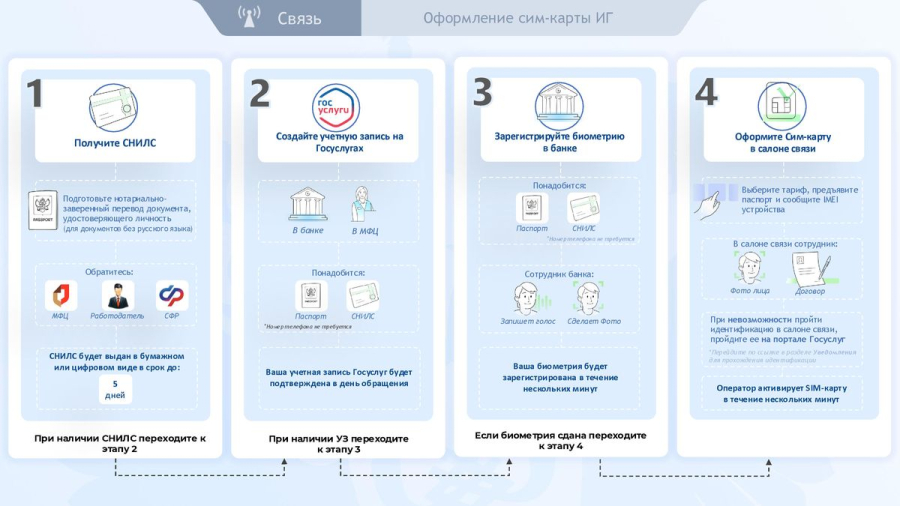 Памятка. Оформление сим-карты